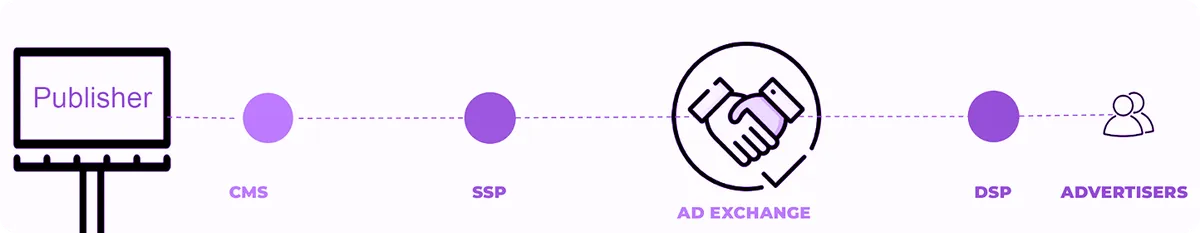 Ecosistema de publicidad programática: Publisher → CMS → SSP → Ad Exchange → DSP → Advertisers